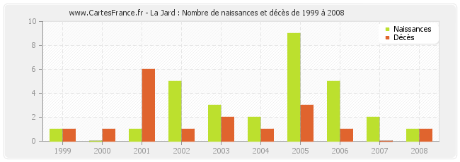 La Jard : Nombre de naissances et décès de 1999 à 2008